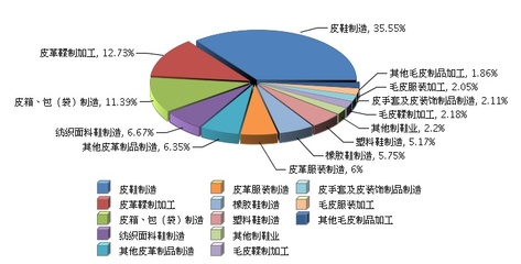 2015年1~3月皮革行业主营业务收入完成情况分析
